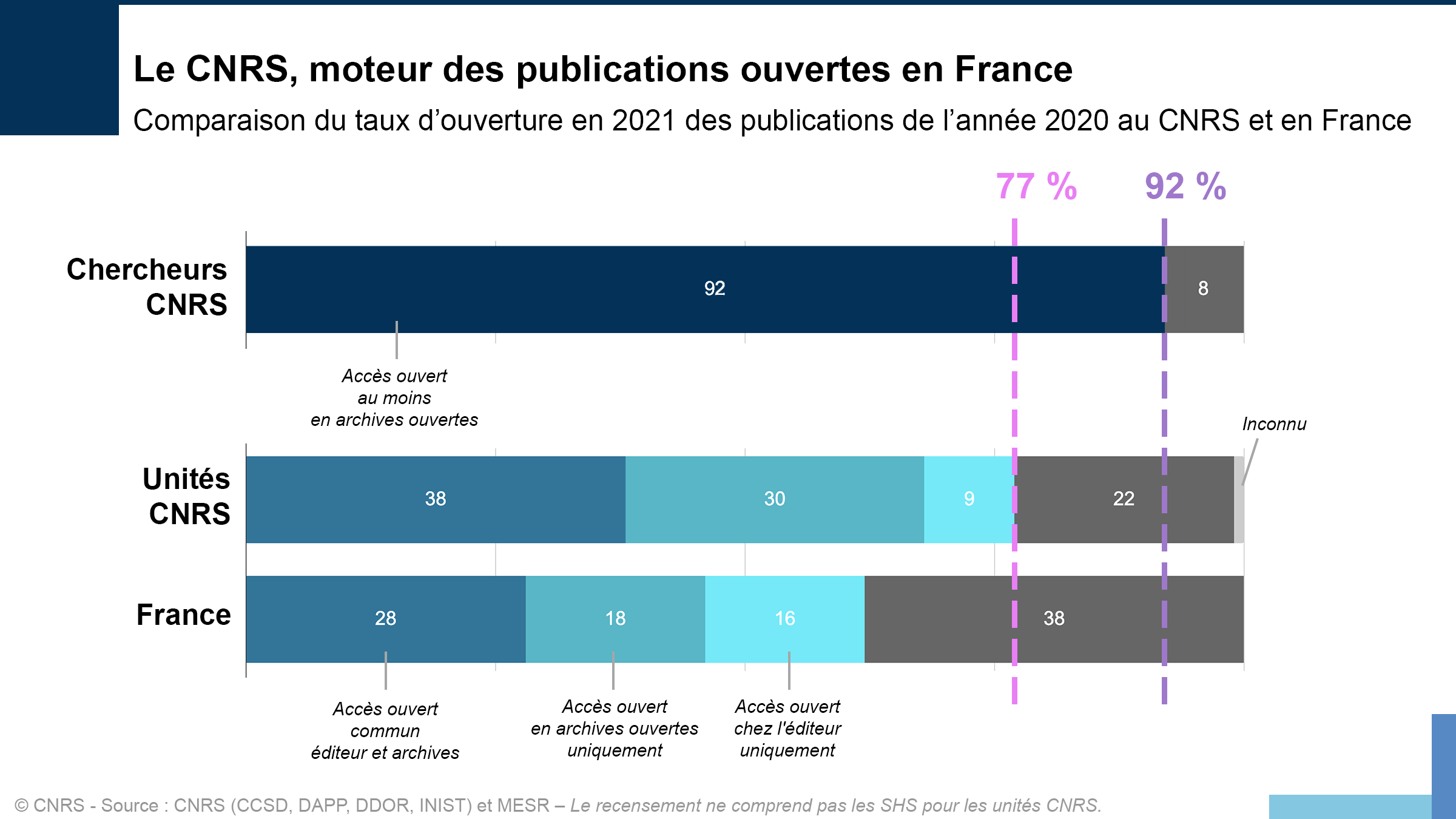 Le CNRS, leader français de la science ouverte | CNRS
